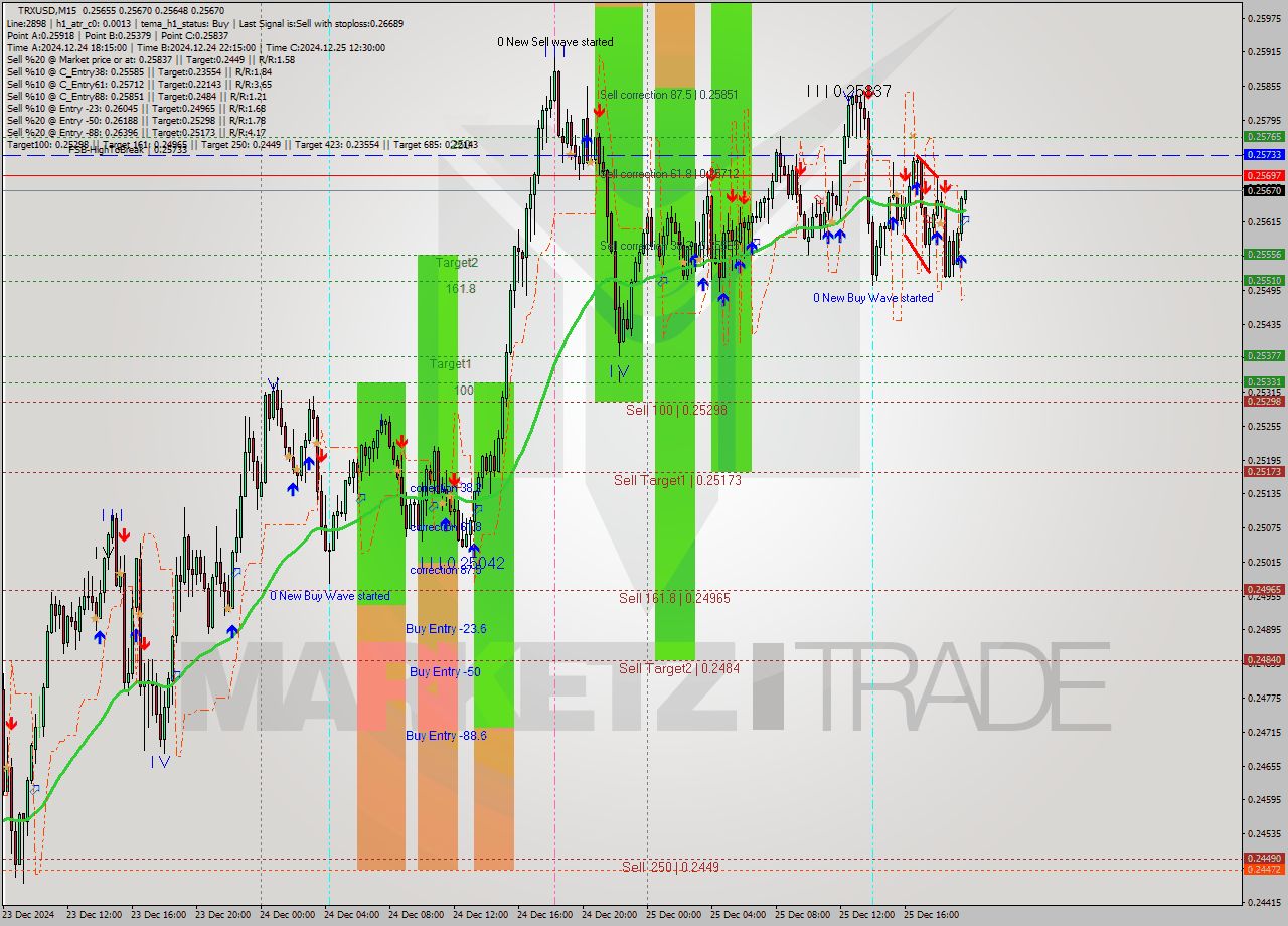 TRXUSD M15 Signal