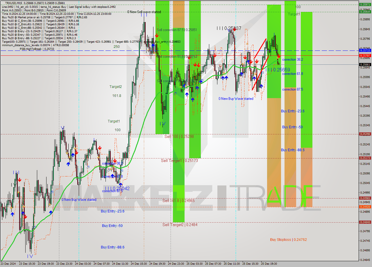 TRXUSD M15 Signal