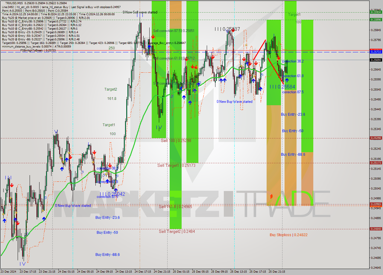 TRXUSD M15 Signal