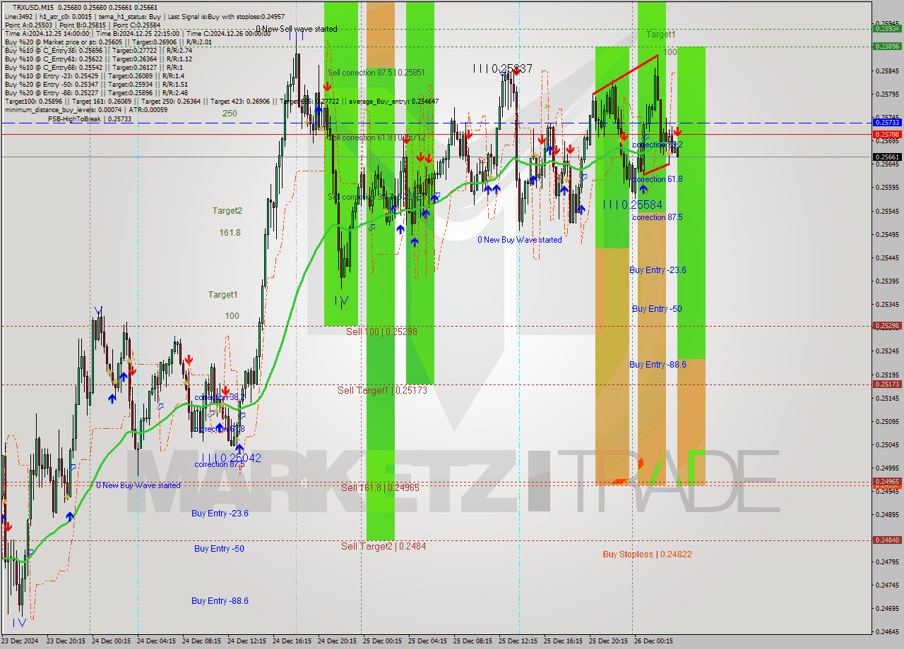 TRXUSD M15 Signal