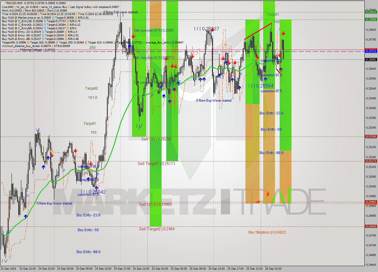 TRXUSD M15 Signal