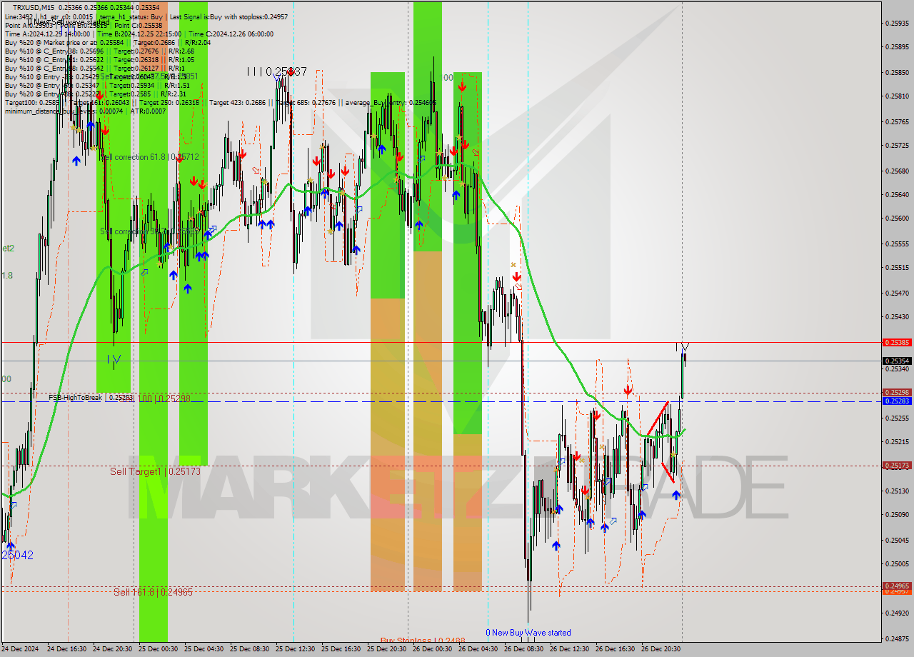 TRXUSD M15 Signal