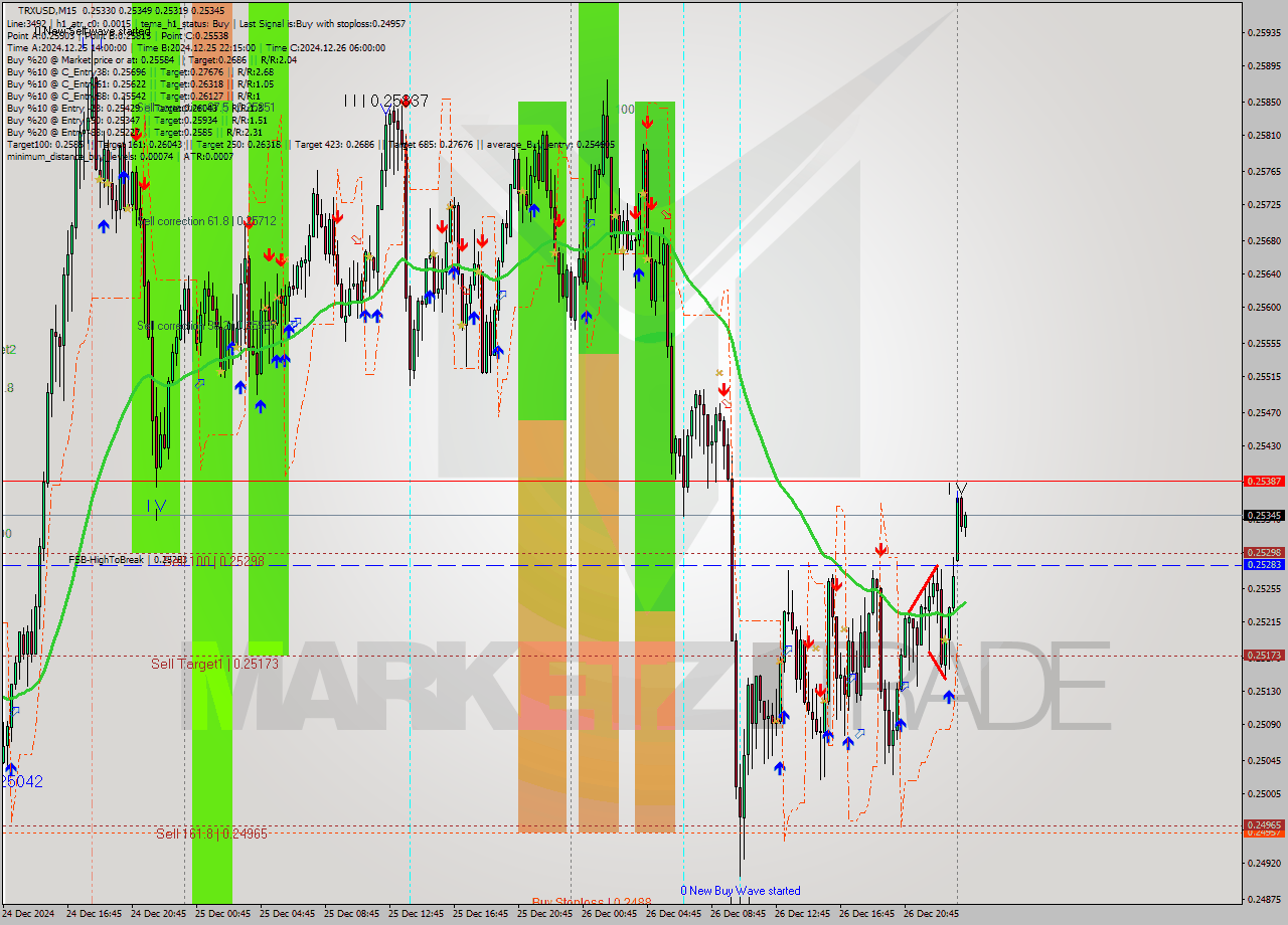 TRXUSD M15 Signal