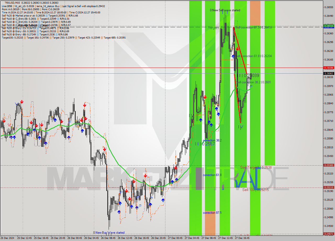 TRXUSD M15 Signal