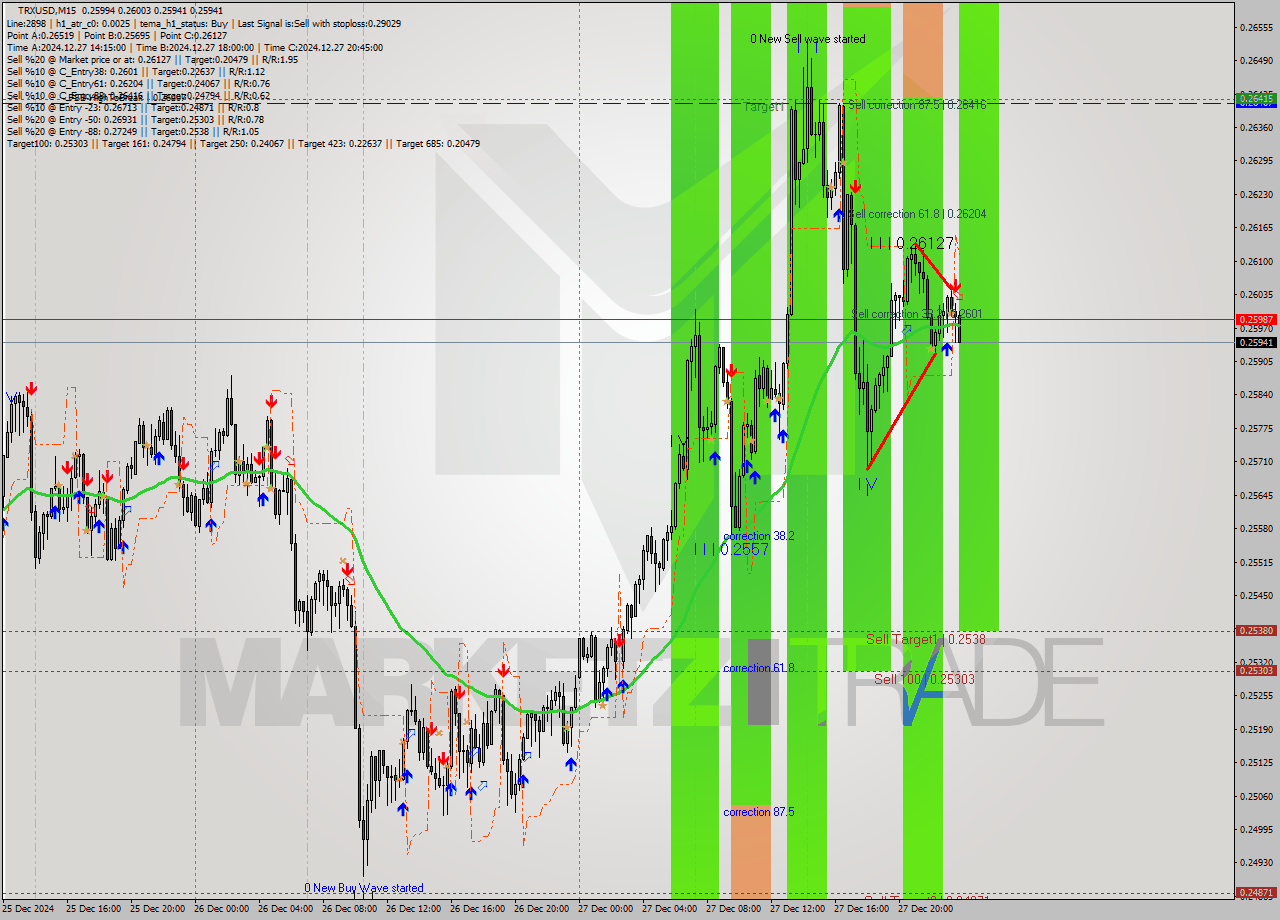 TRXUSD M15 Signal