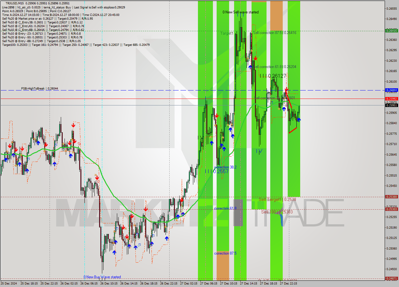 TRXUSD M15 Signal