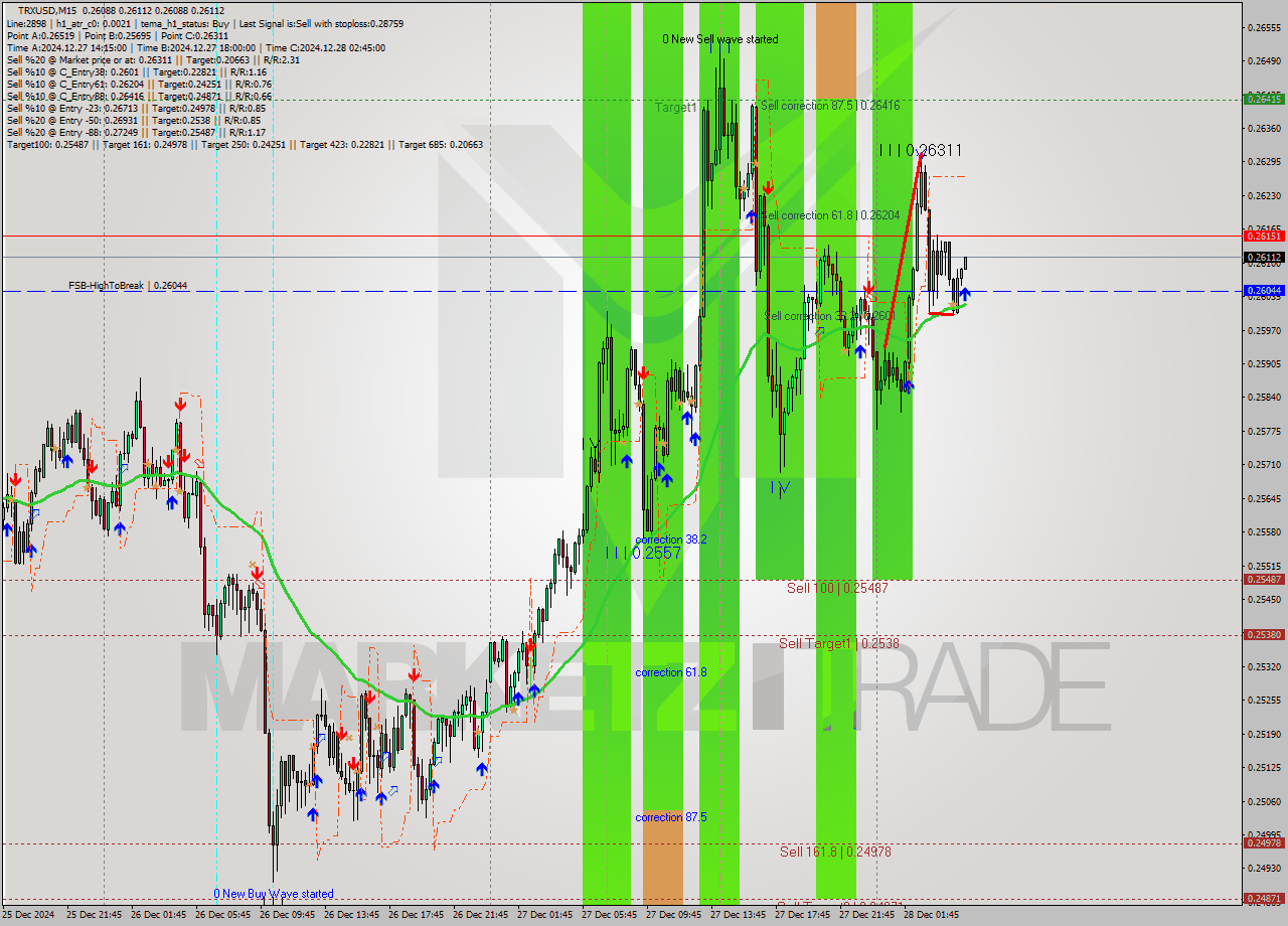 TRXUSD M15 Signal