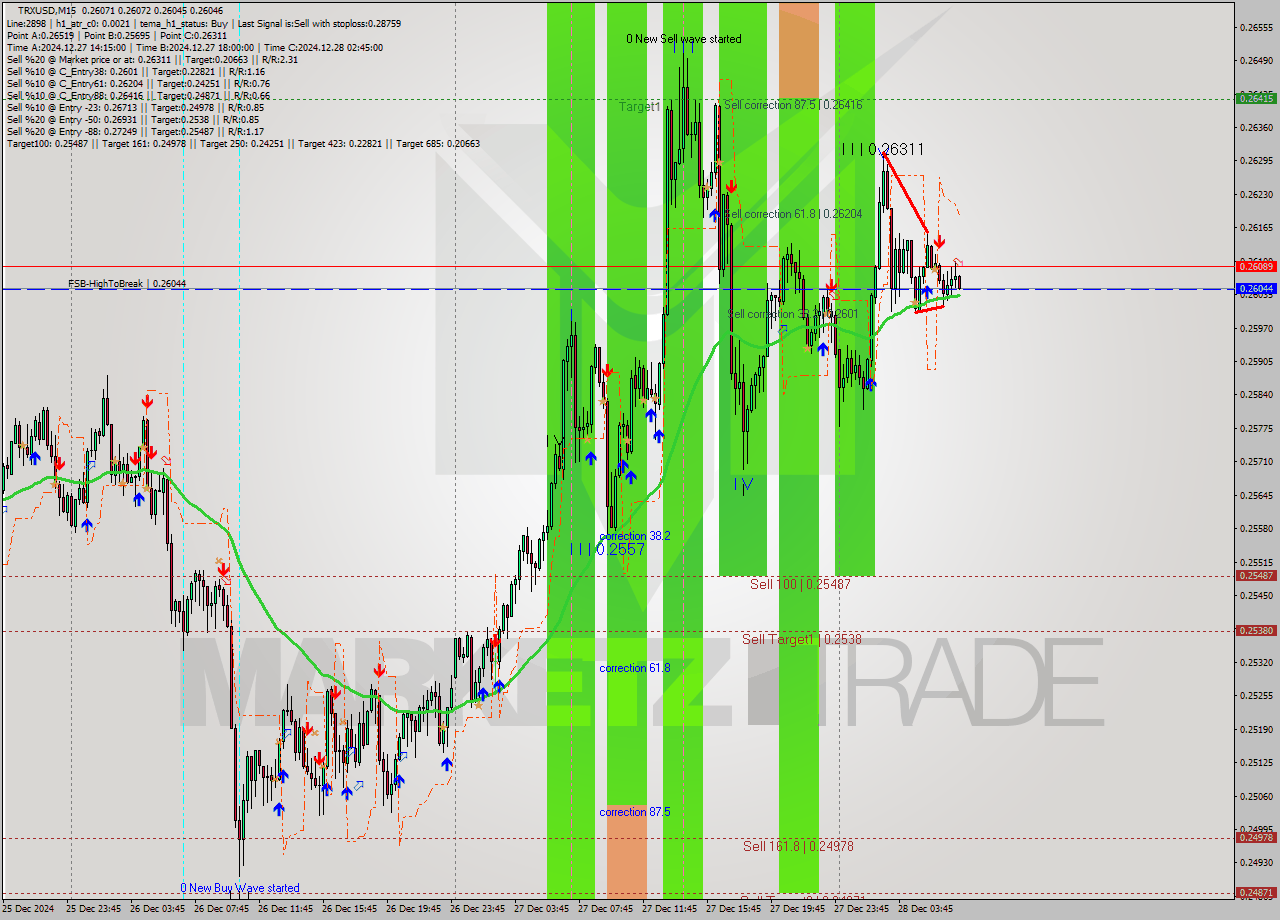 TRXUSD M15 Signal