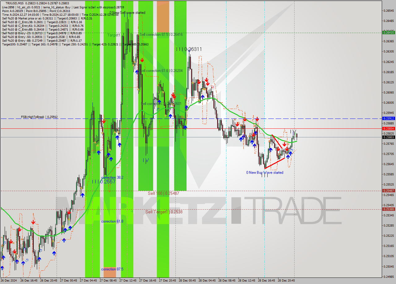 TRXUSD M15 Signal