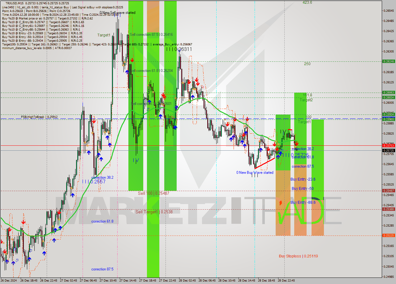 TRXUSD M15 Signal