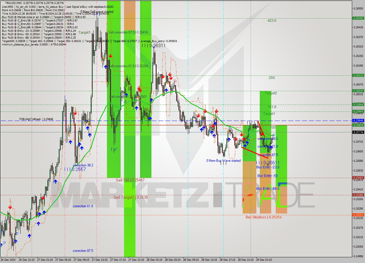 TRXUSD M15 Signal