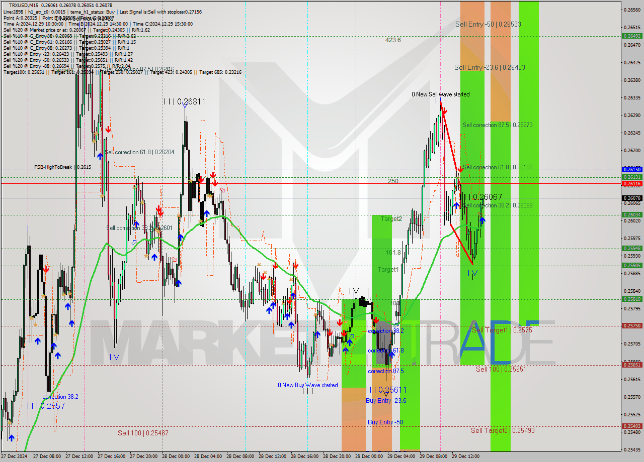 TRXUSD M15 Signal