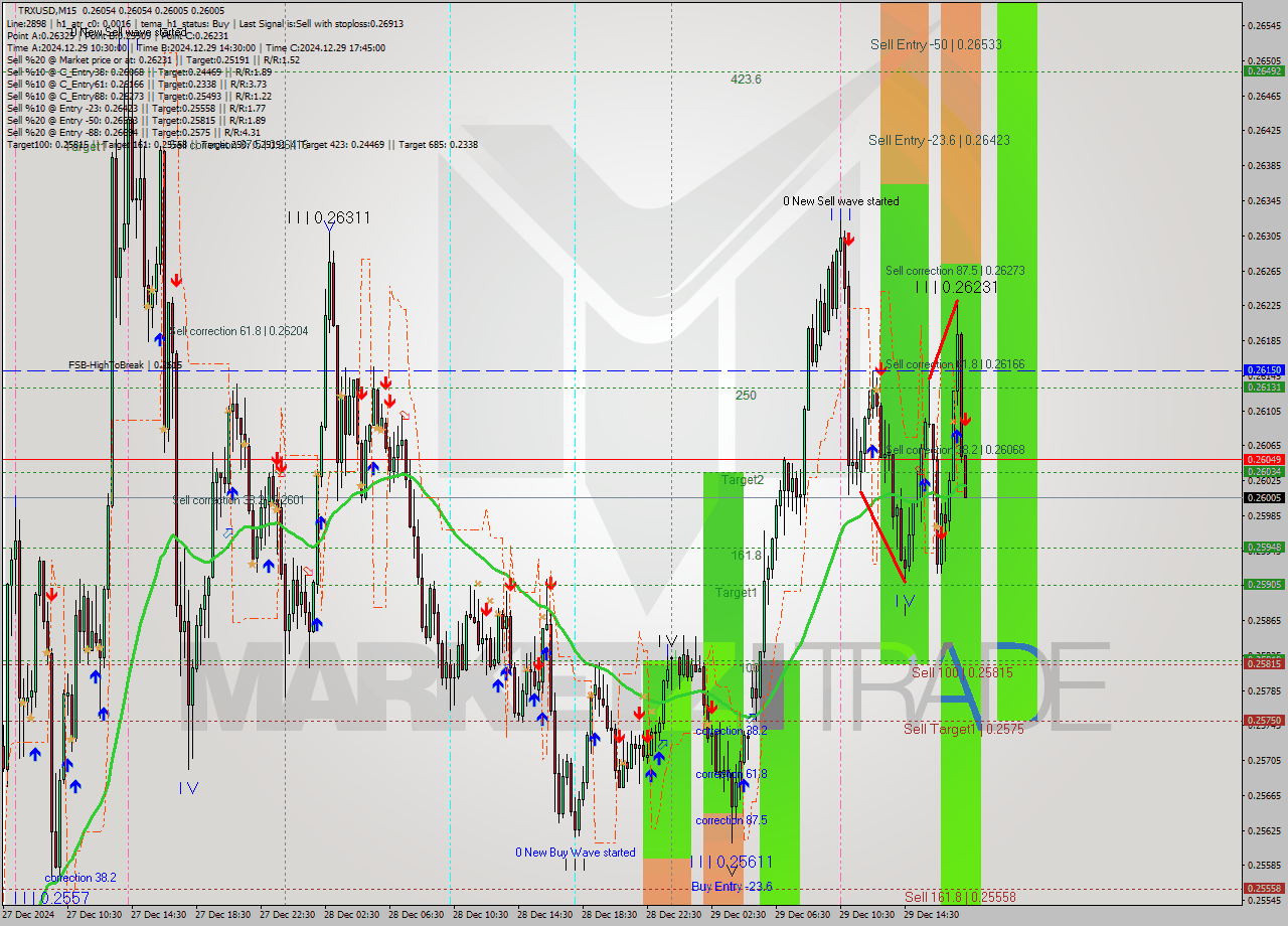 TRXUSD M15 Signal