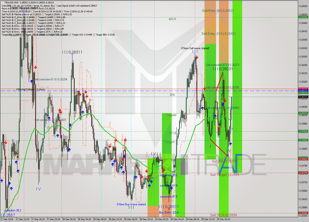 TRXUSD M15 Signal