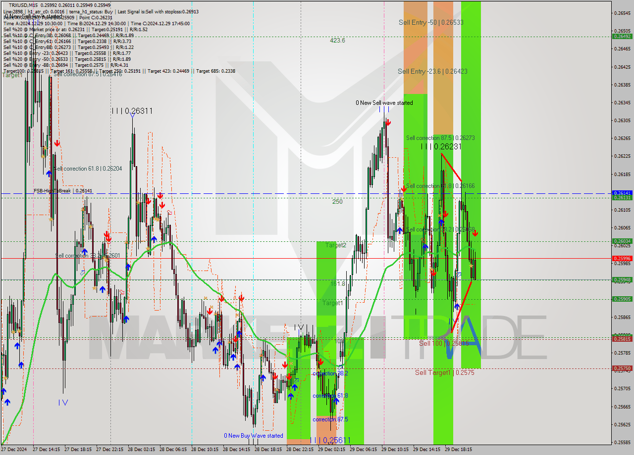 TRXUSD M15 Signal