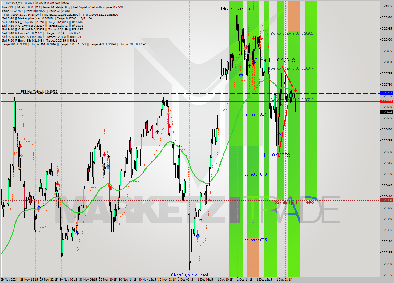 TRXUSD M15 Signal