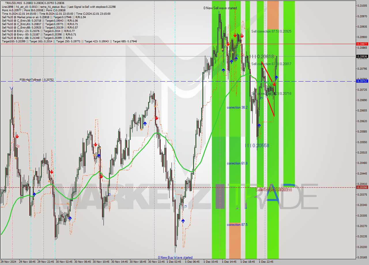 TRXUSD M15 Signal