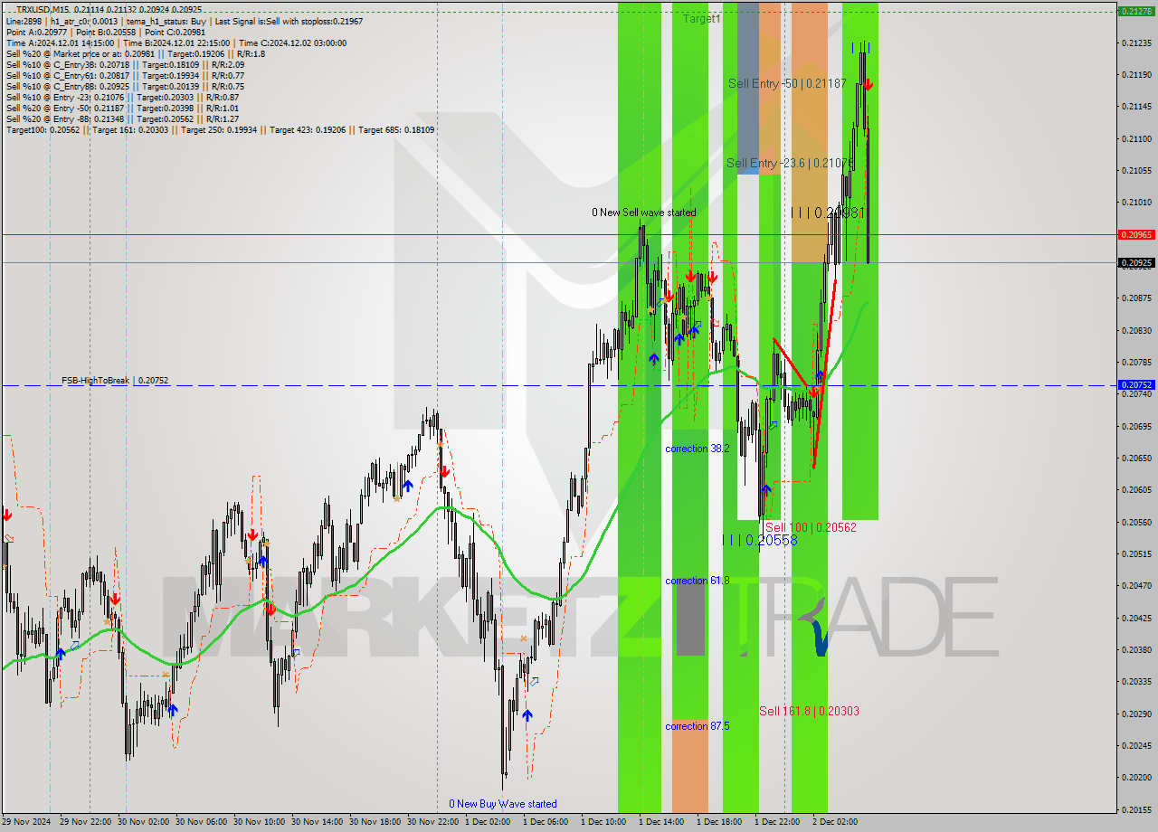 TRXUSD M15 Signal