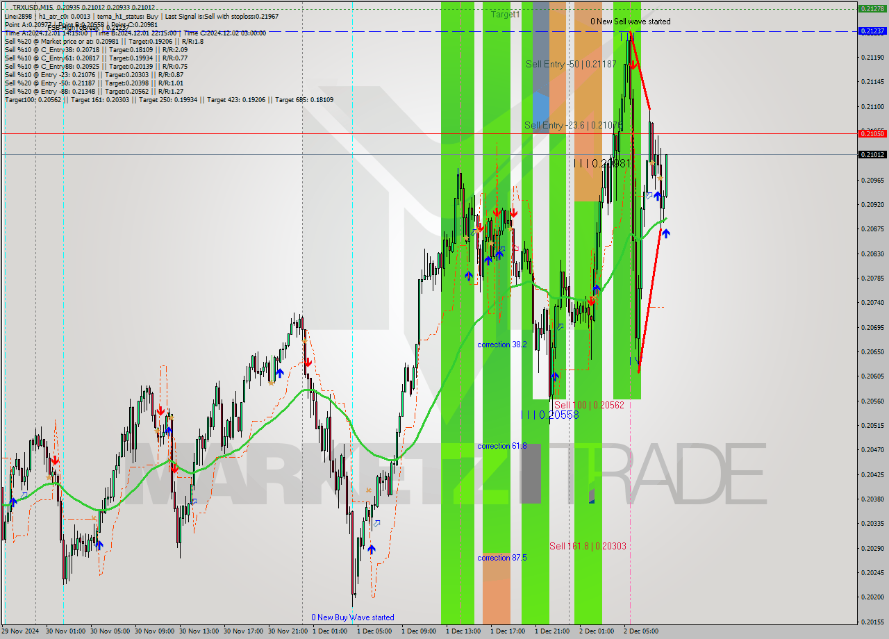 TRXUSD M15 Signal