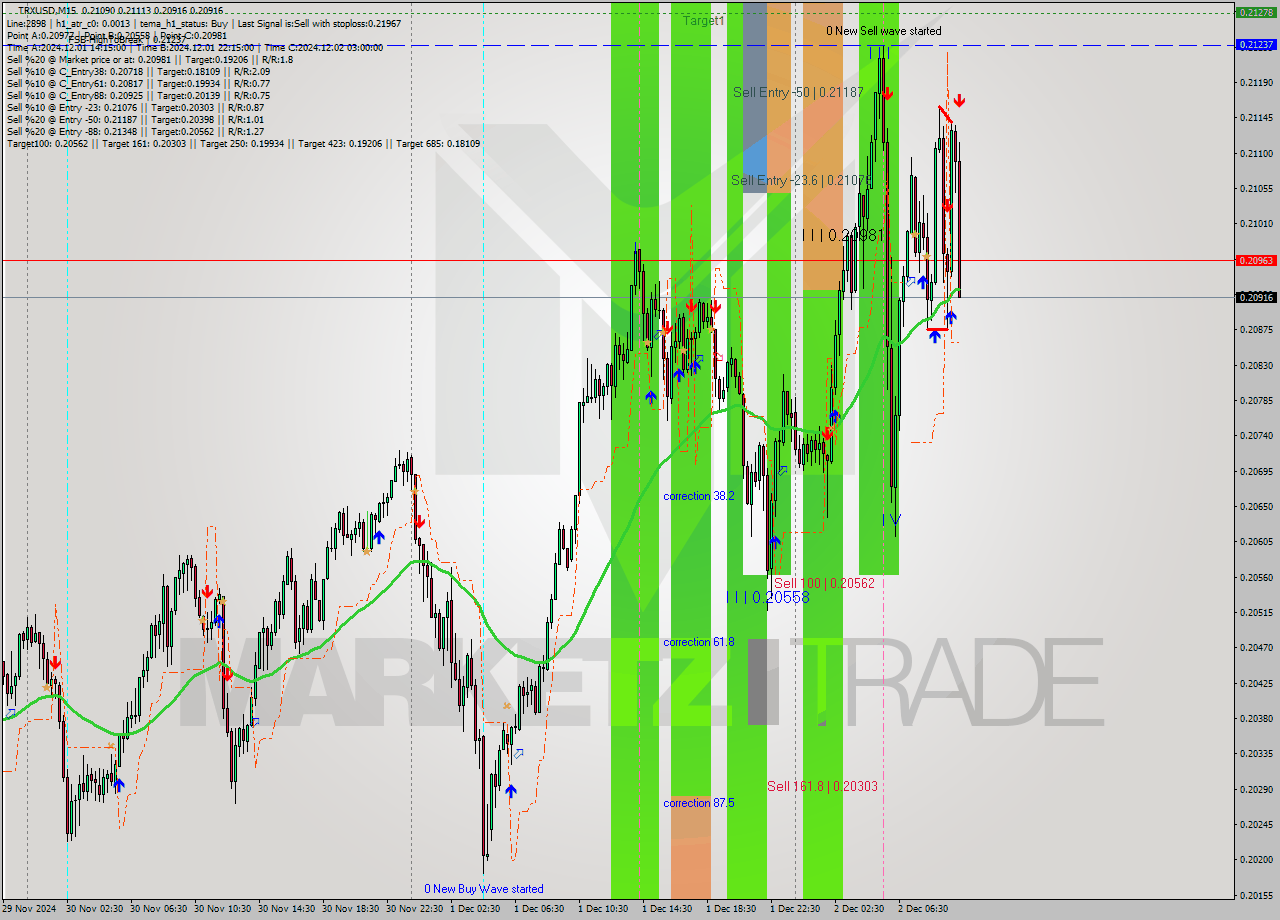 TRXUSD M15 Signal