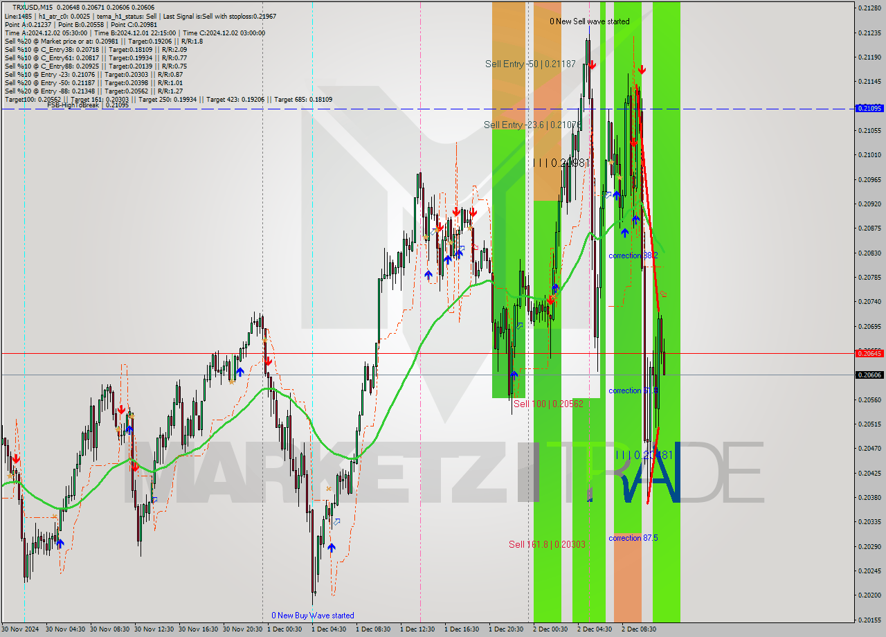 TRXUSD M15 Signal