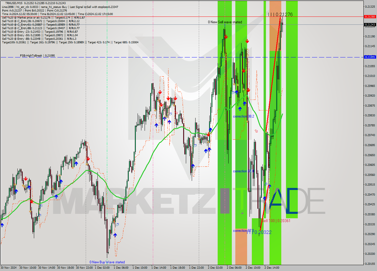 TRXUSD M15 Signal