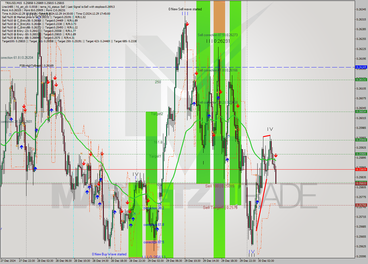 TRXUSD M15 Signal