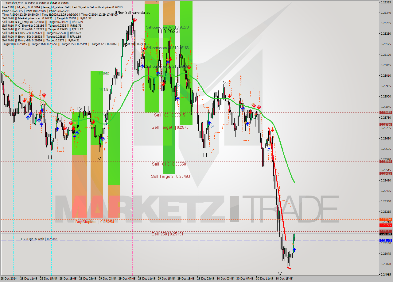 TRXUSD M15 Signal