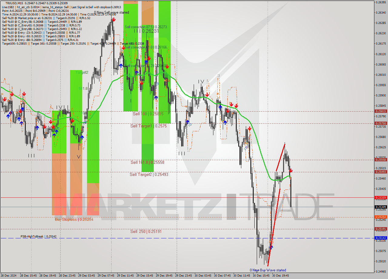 TRXUSD M15 Signal