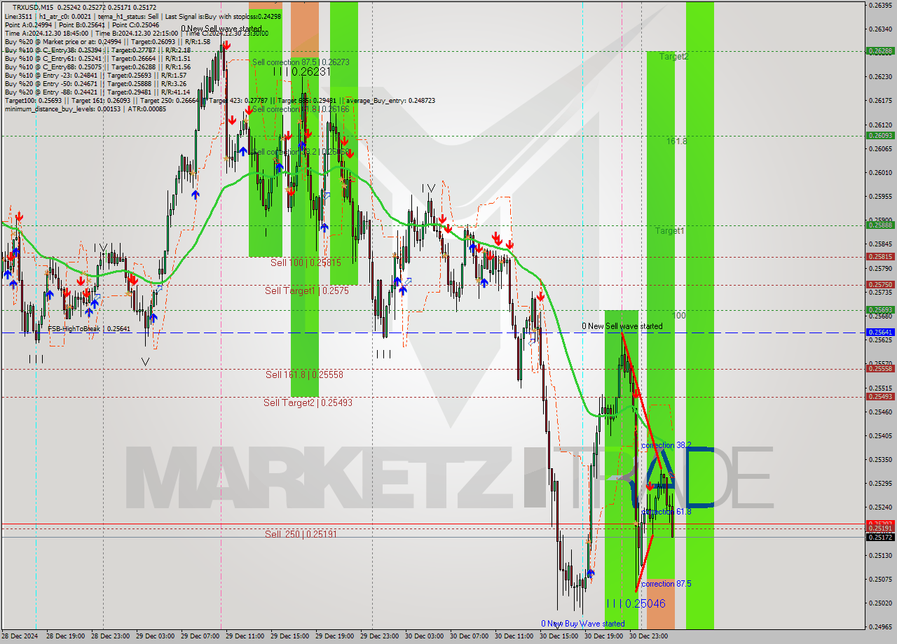 TRXUSD M15 Signal