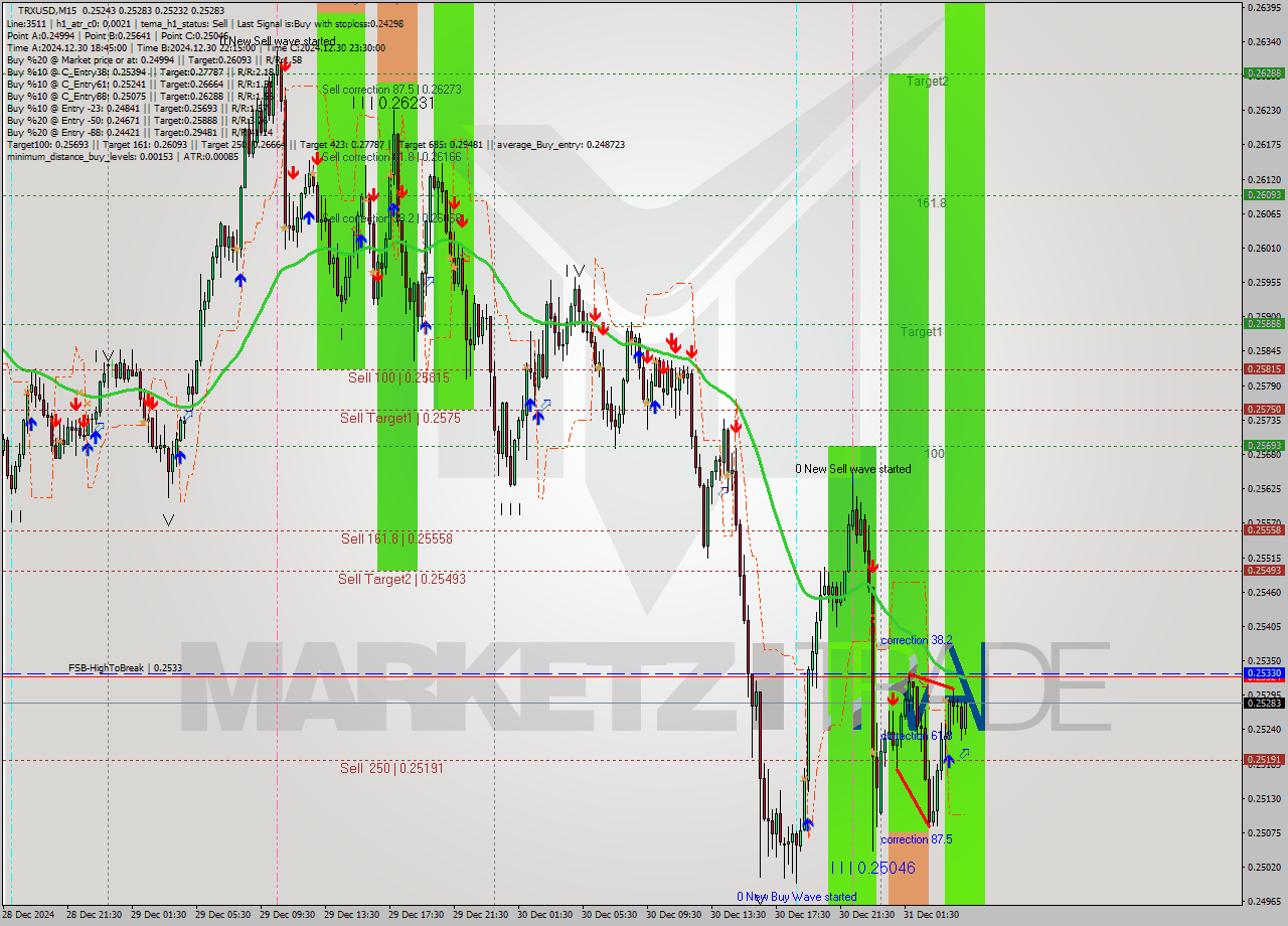 TRXUSD M15 Signal