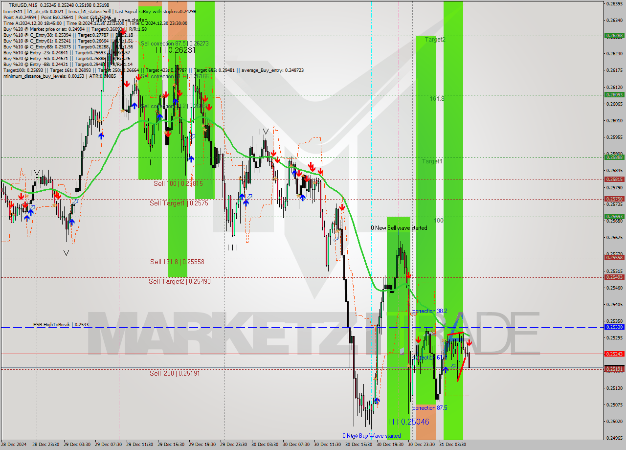 TRXUSD M15 Signal