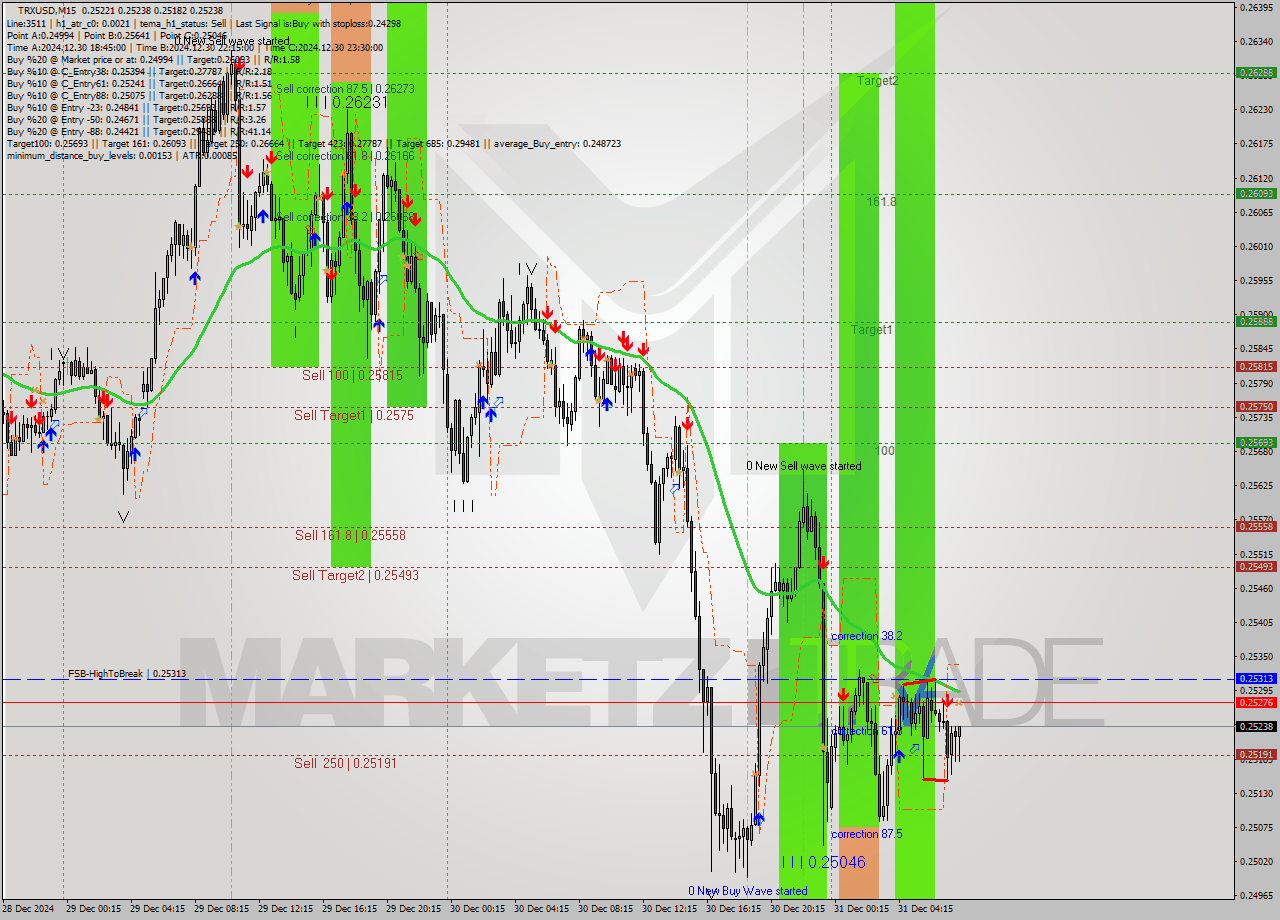 TRXUSD M15 Signal