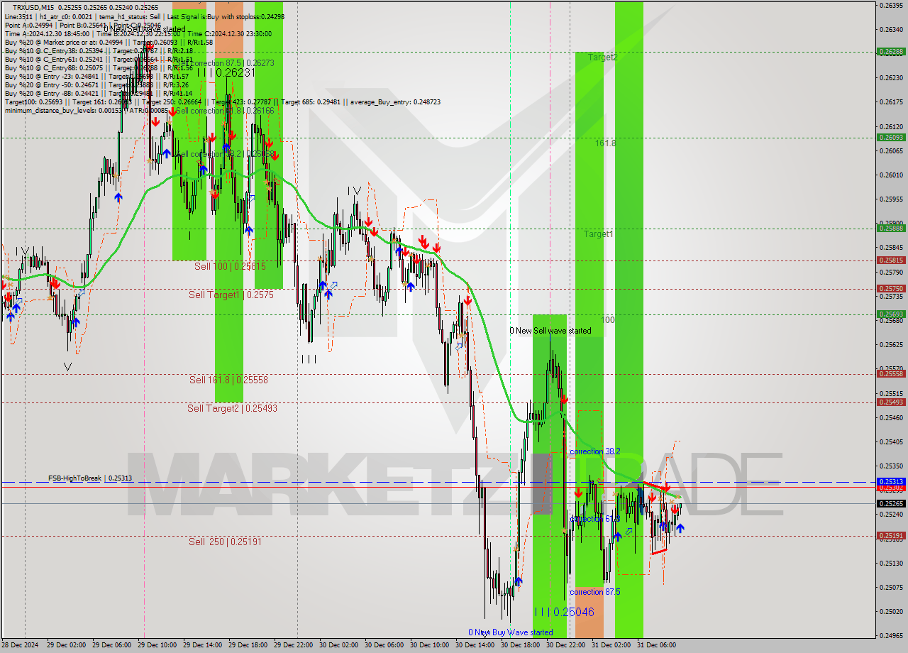 TRXUSD M15 Signal