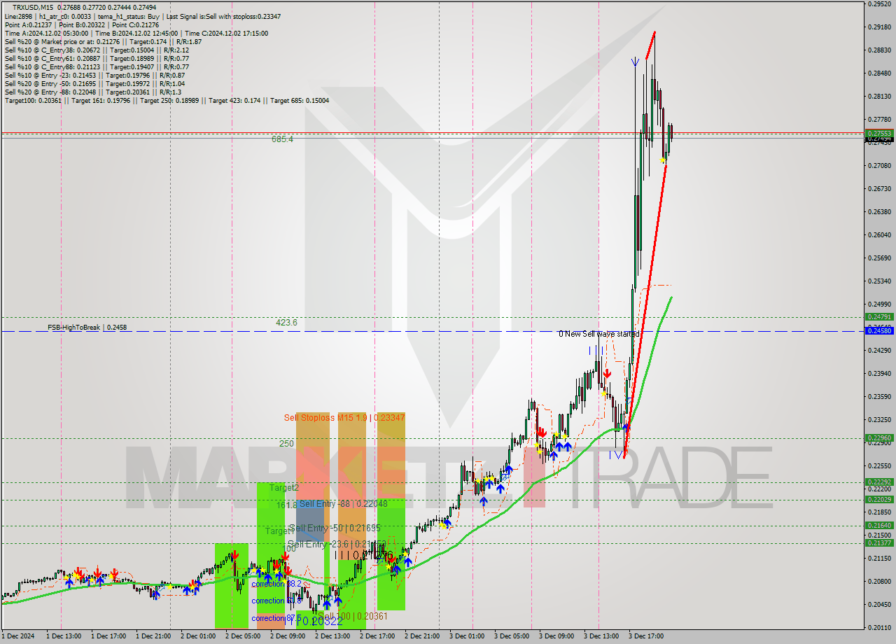 TRXUSD M15 Signal