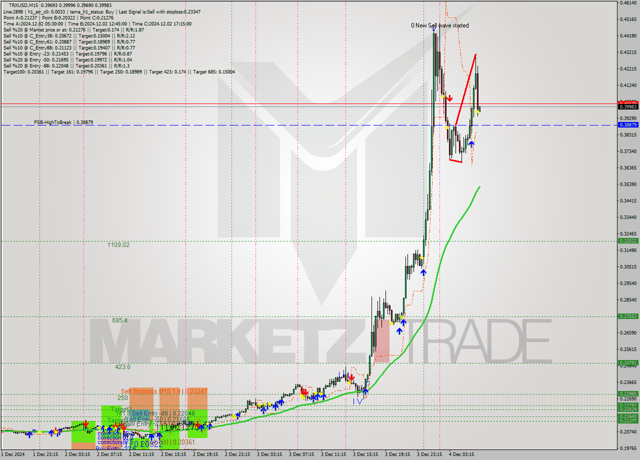 TRXUSD M15 Signal