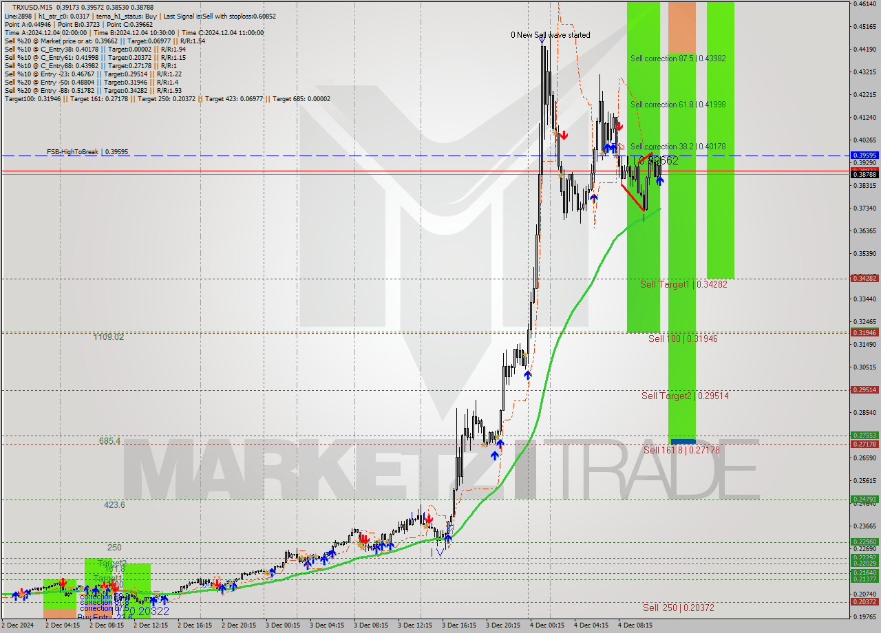 TRXUSD M15 Analysis TRXUSD M15 Signal