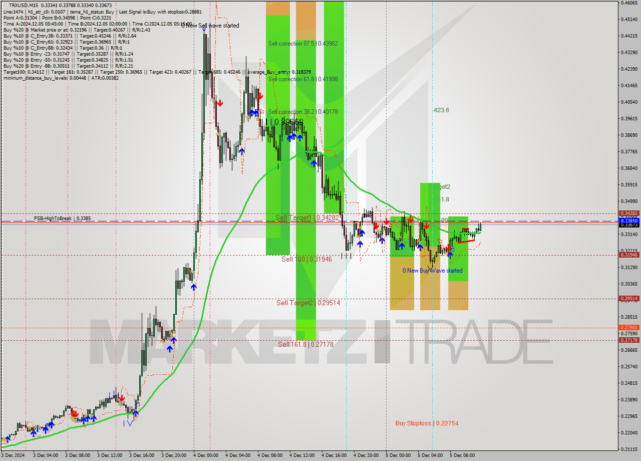 TRXUSD M15 Signal