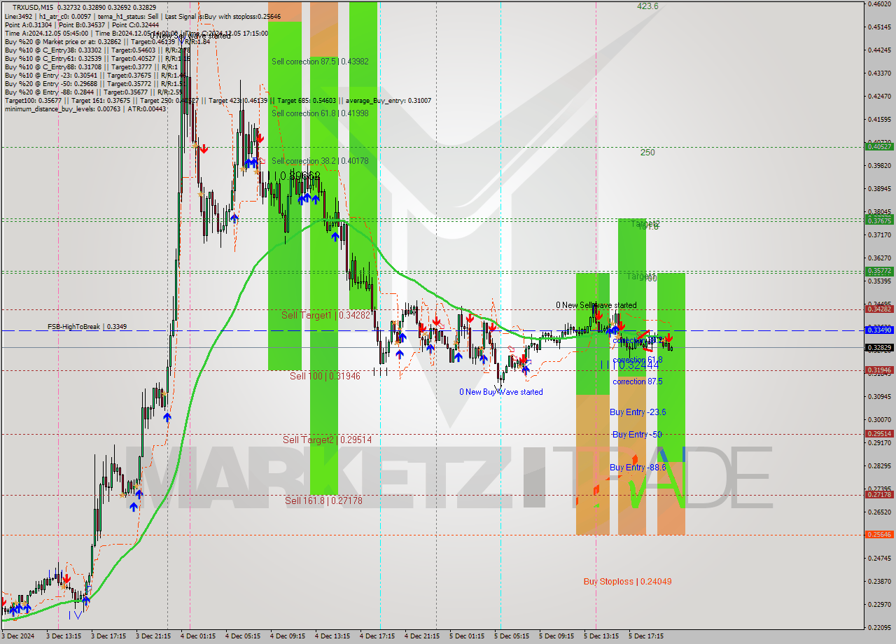TRXUSD M15 Signal
