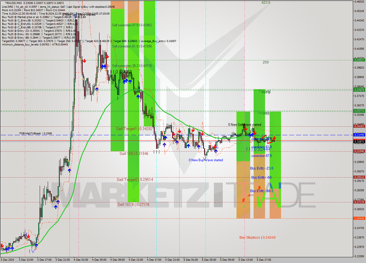 TRXUSD M15 Signal