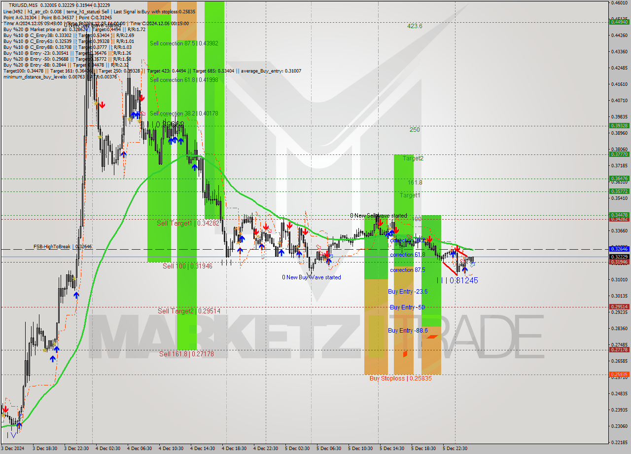 TRXUSD M15 Signal
