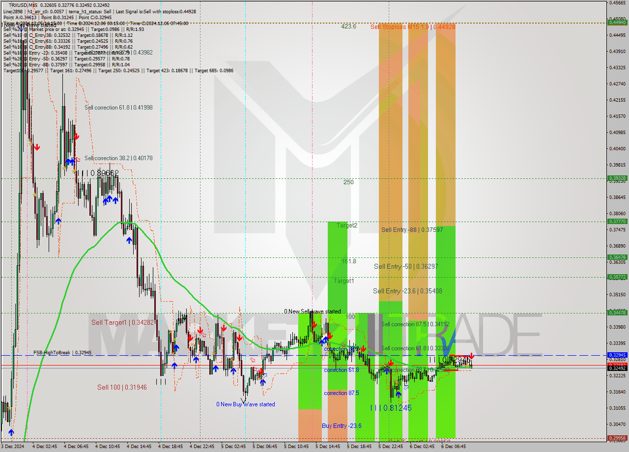 TRXUSD M15 Signal