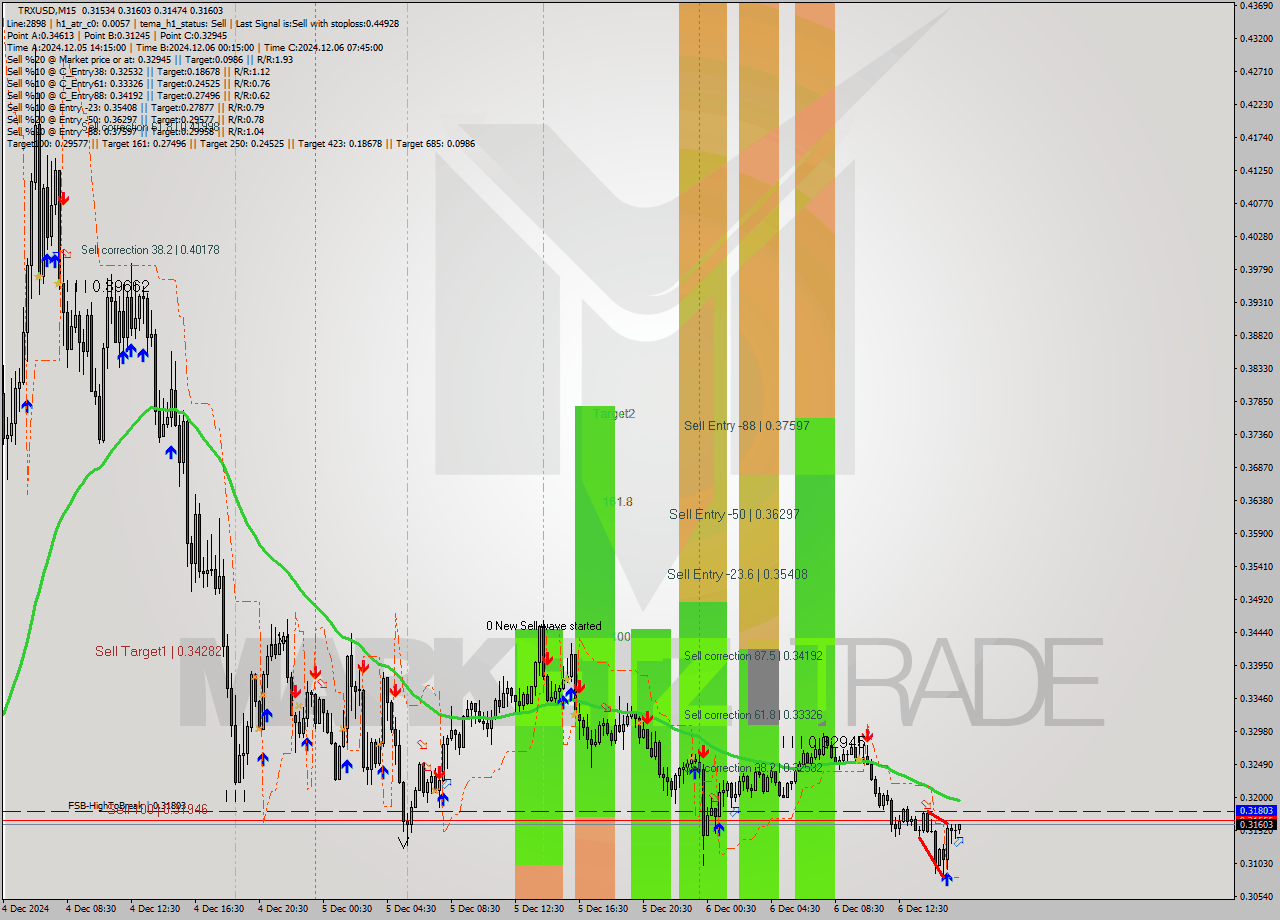 TRXUSD M15 Analysis TRXUSD M15 Signal