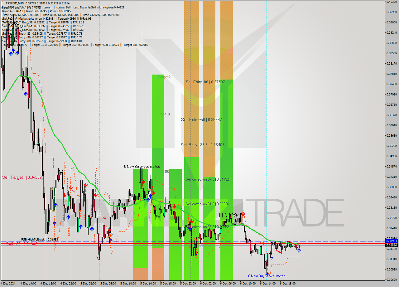 TRXUSD M15 Analysis TRXUSD M15 Signal