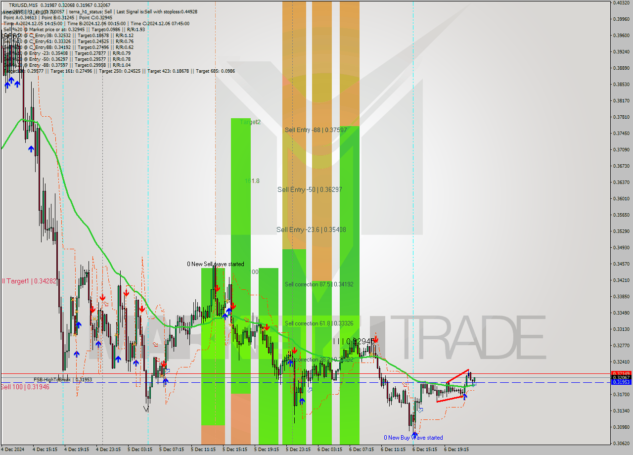 TRXUSD M15 Analysis TRXUSD M15 Signal