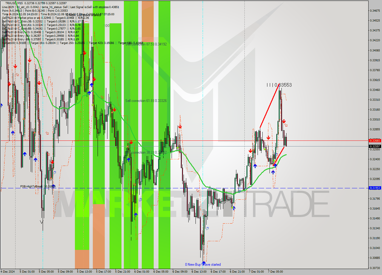 TRXUSD M15 Signal