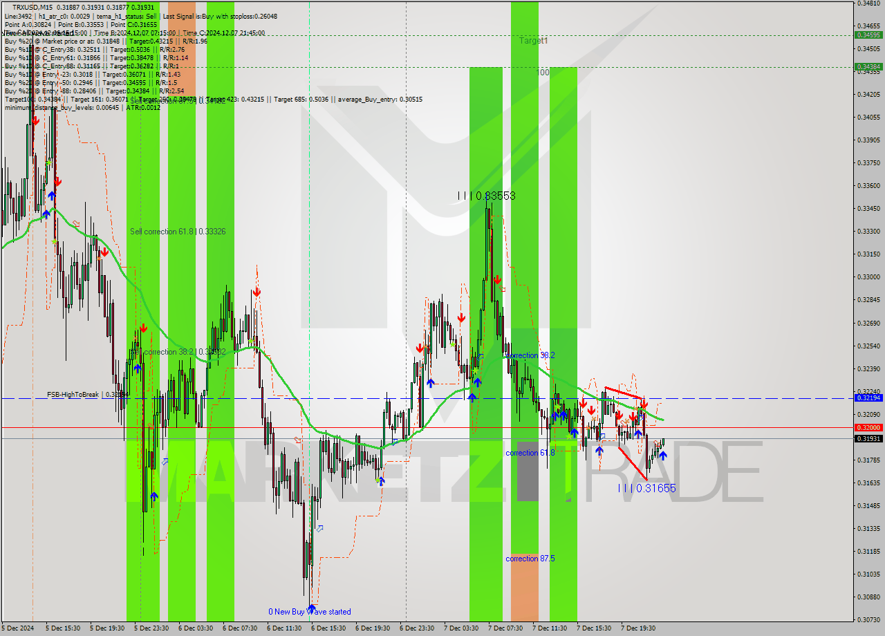 TRXUSD M15 Signal