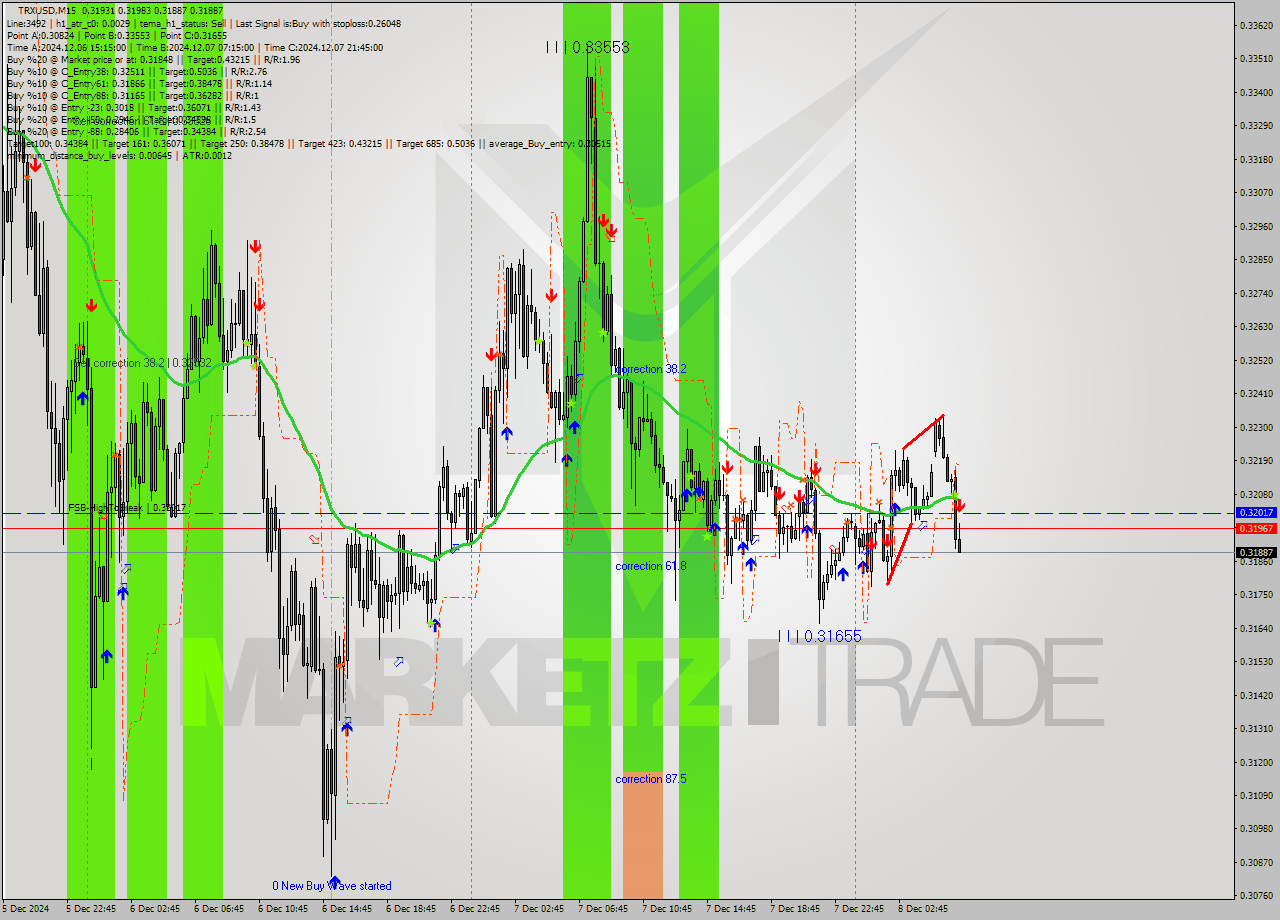 TRXUSD M15 Signal