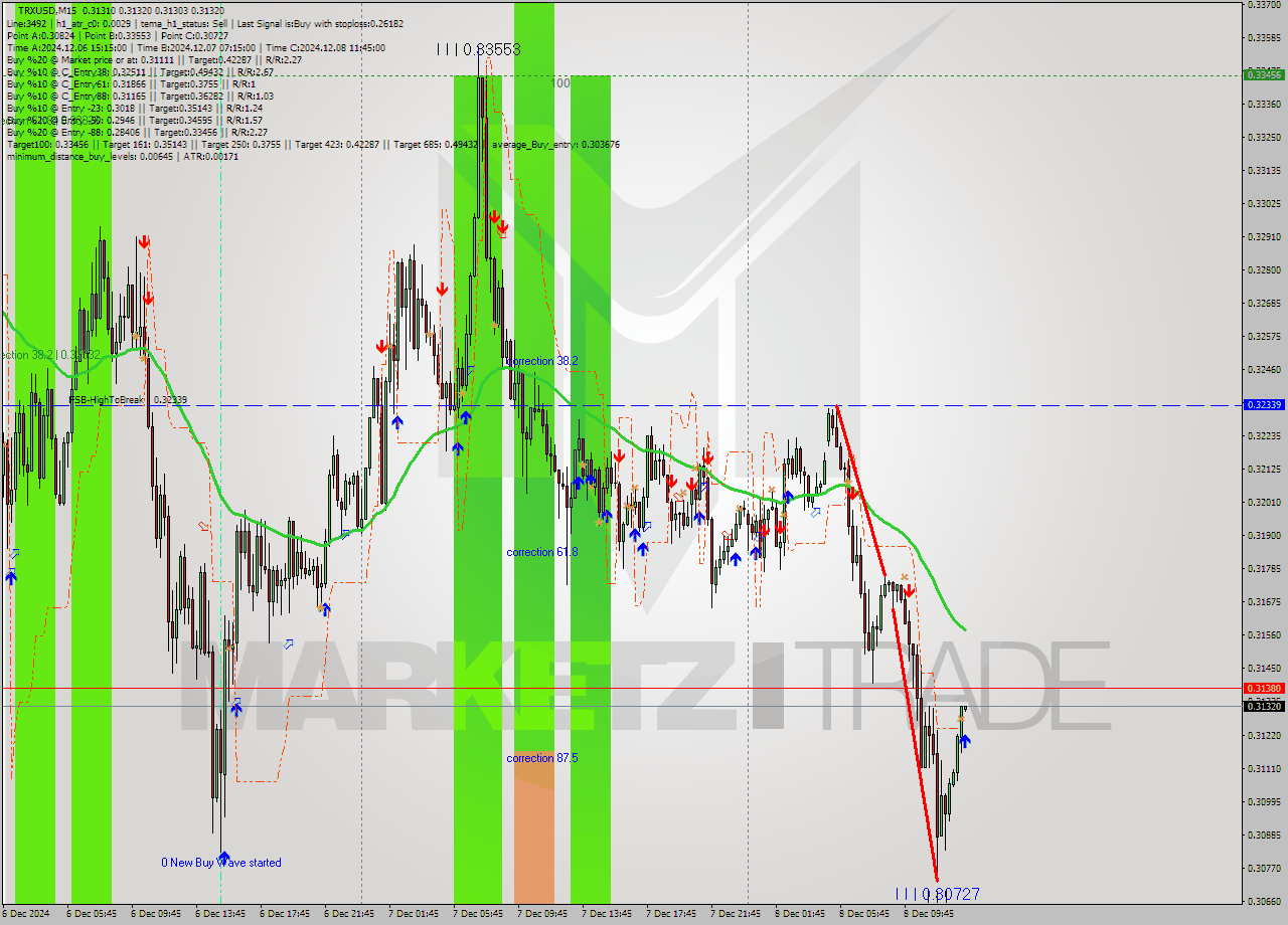 TRXUSD M15 Analysis TRXUSD M15 Signal