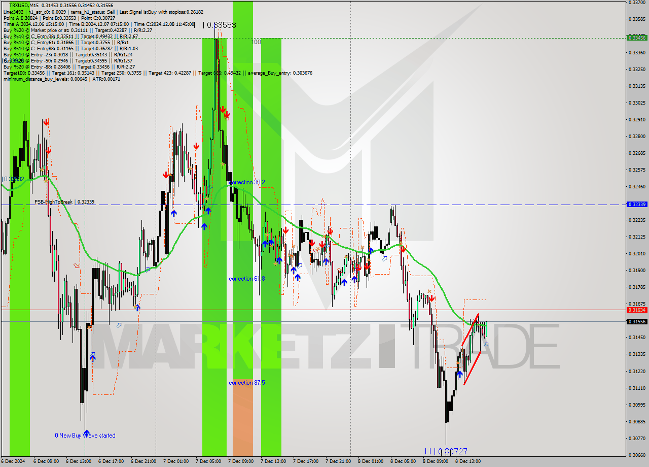 TRXUSD M15 Analysis TRXUSD M15 Signal